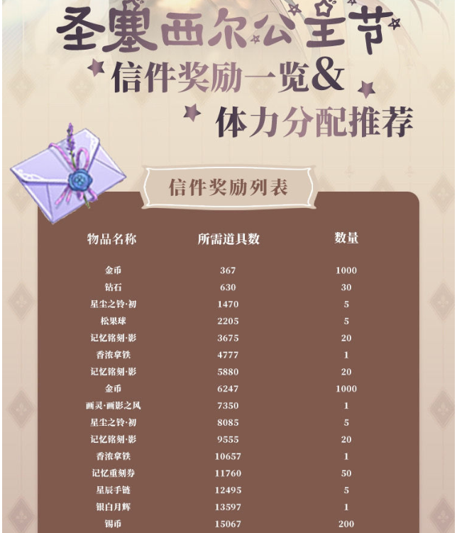 时空中的绘旅人圣塞西尔公主节活动信件奖励一览 体力分配推荐