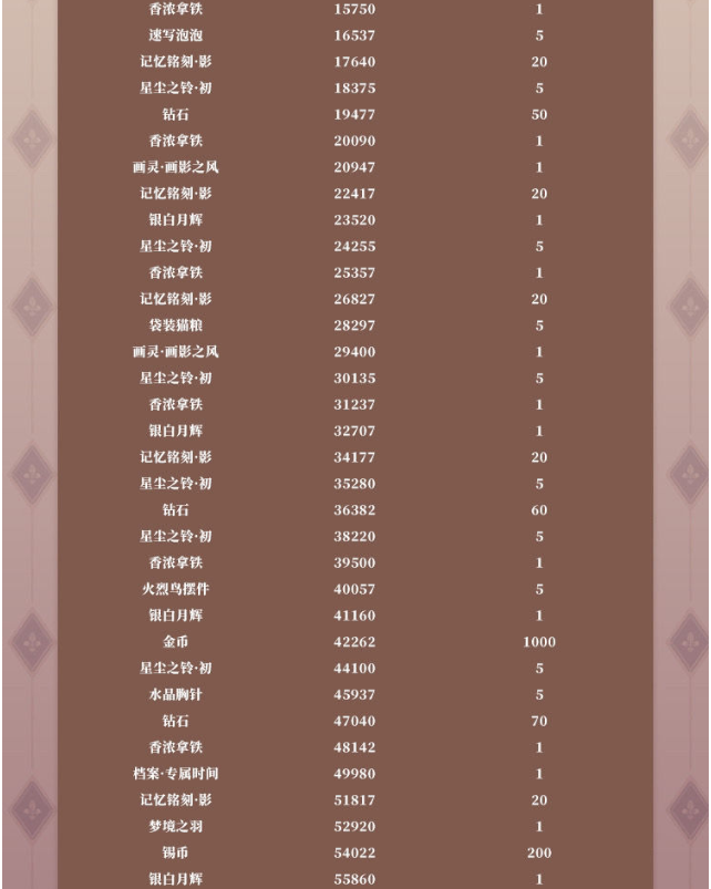 时空中的绘旅人圣塞西尔公主节活动信件奖励一览 体力分配推荐
