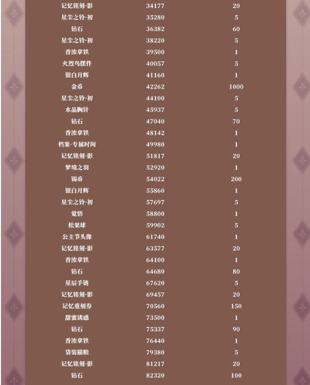 时空中的绘旅人圣塞西尔公主节活动信件奖励一览 体力分配推荐