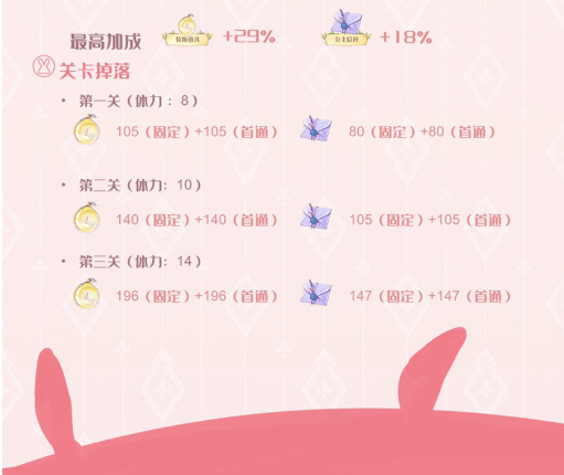 时空中的绘旅人公主节活动关卡材料掉落一览 关卡加成详情