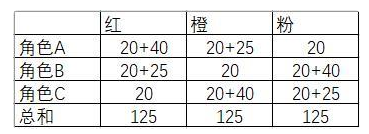 偶像梦幻祭2IDO联动活动角色服装搭配方案 服装属性详情