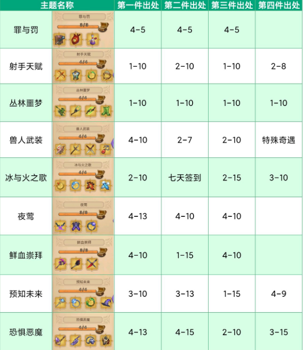 元素方尖主题包掉落详情 地图主题装备获得方式详解