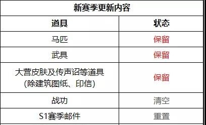 鸿图之下S2赛季结算保留什么 S2赛季结算问题解析