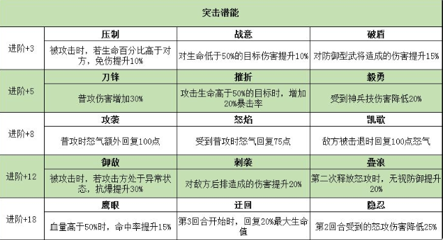 三国志幻想大陆武将潜能怎么选 突击型武将潜能推荐