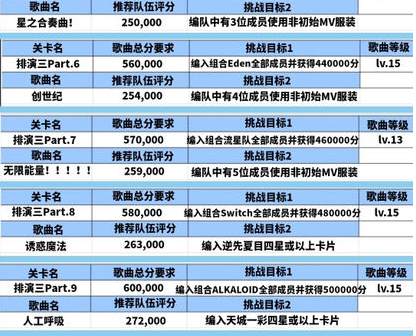 偶像梦幻祭2主线任务攻略 挑战目标怎么完成