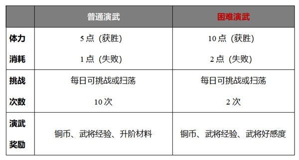 三国志威力无双演武奖励介绍 演武奖励有什么