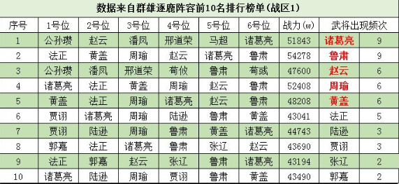 三国志幻想大陆吴蜀阵容搭配攻略 吴蜀武将定位分析