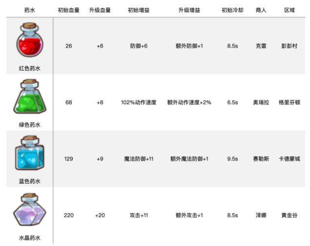 邮差骑士药水一览 药水属性及效果详情