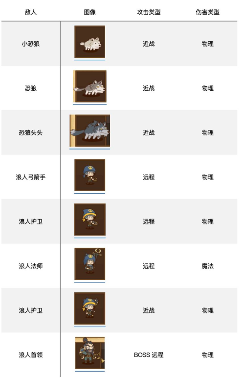 邮差骑士敌人详解 怪物属性及位置详情