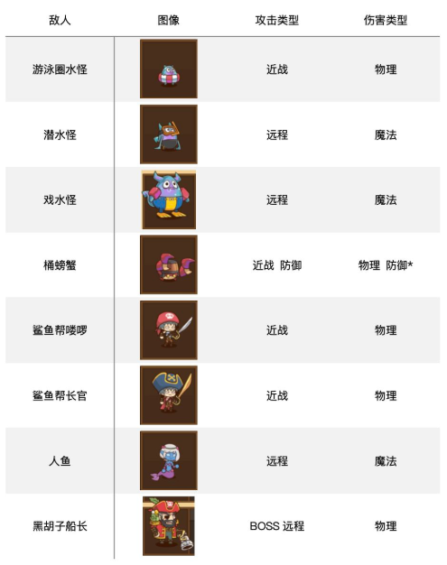 邮差骑士敌人详解 怪物属性及位置详情