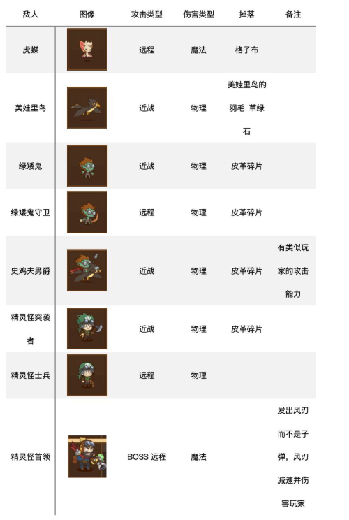 邮差骑士敌人详解 怪物属性及位置详情