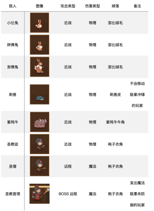 邮差骑士敌人详解 怪物属性及位置详情