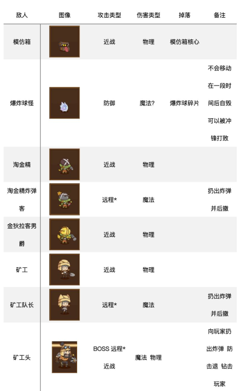 邮差骑士敌人详解 怪物属性及位置详情