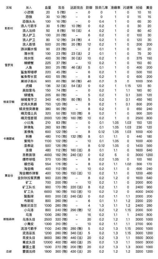 邮差骑士敌人详解 怪物属性及位置详情