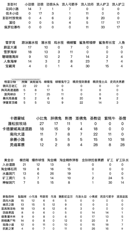 邮差骑士敌人详解 怪物属性及位置详情