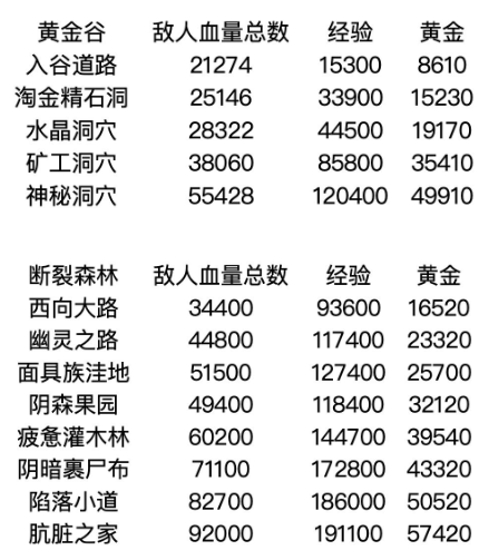 邮差骑士敌人详解 怪物属性及位置详情