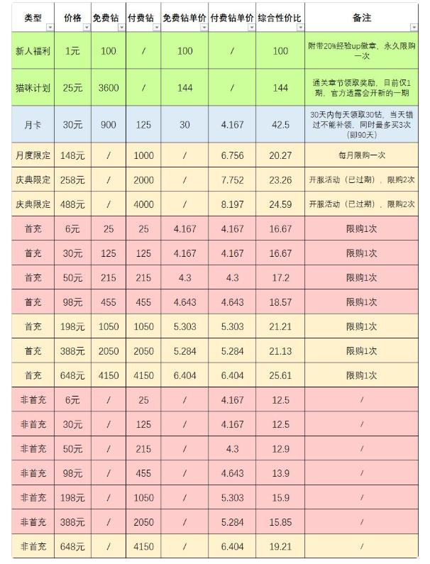 另一个伊甸超越时空的猫氪金推荐 礼包性价比详解
