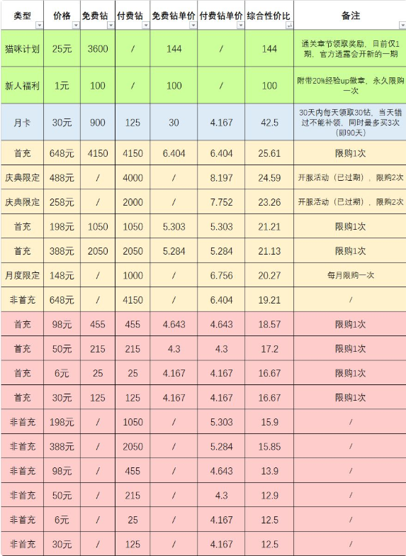 另一个伊甸超越时空的猫氪金推荐 礼包性价比详解