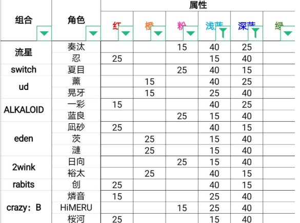 偶像梦幻祭2罗森联动组队攻略 活动服装数据及组队思路分享
