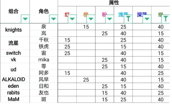 偶像梦幻祭2罗森联动组队攻略 活动服装数据及组队思路分享