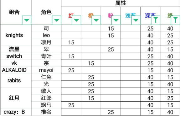 偶像梦幻祭2罗森联动组队攻略 活动服装数据及组队思路分享