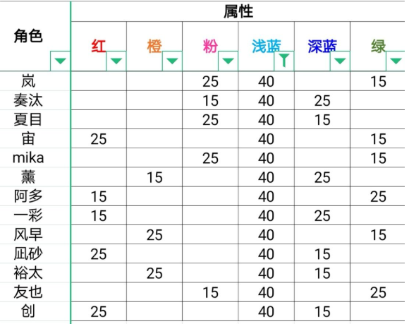 偶像梦幻祭2罗森联动组队攻略 活动服装数据及组队思路分享