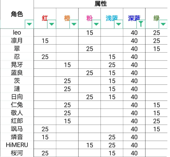 偶像梦幻祭2罗森联动组队攻略 活动服装数据及组队思路分享