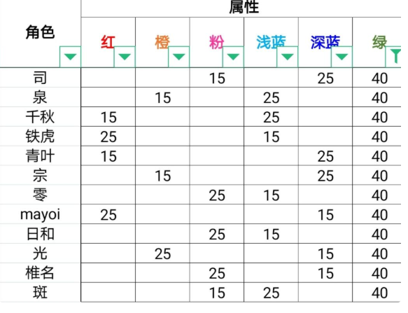 偶像梦幻祭2罗森联动组队攻略 活动服装数据及组队思路分享
