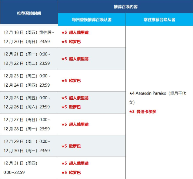 FGO命运冠位指定第5章内容一览 第五章亚特兰蒂斯新增召唤详情