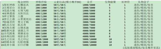 解神者X2冬至万物版本攻略 活动副本及遗迹探险打法技巧