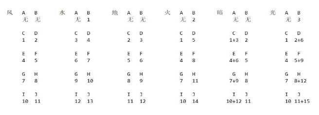 解神者X2冬至万物版本攻略 活动副本及遗迹探险打法技巧