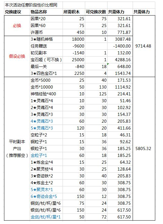 解神者X2冬至万物活动商店换什么好 冬至万物活动兑换指南