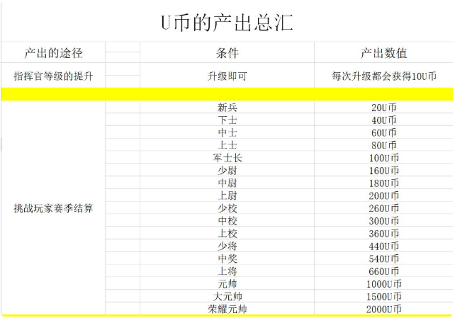 末日远征U币怎么攒 U币获得方式汇总