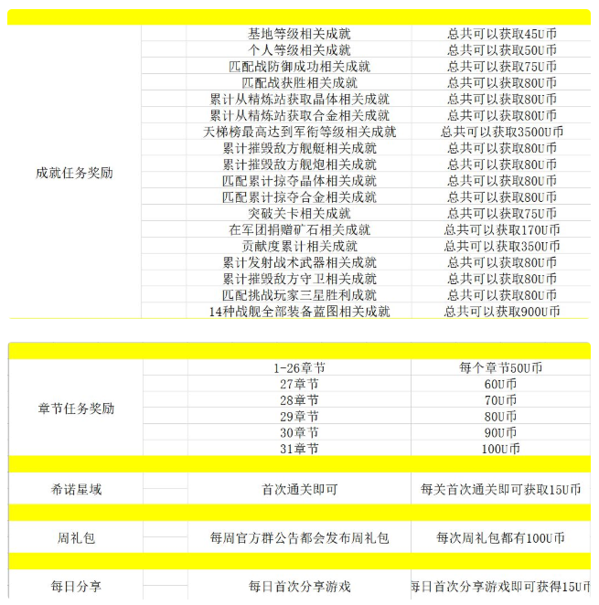 末日远征U币怎么攒 U币获得方式汇总