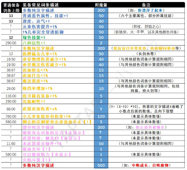 伊洛纳附魔容量怎么算 附魔容量计算技巧