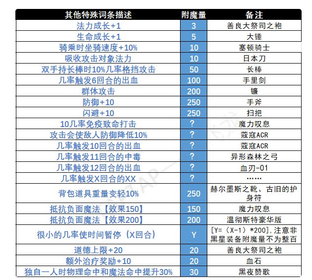伊洛纳附魔容量怎么算 附魔容量计算技巧