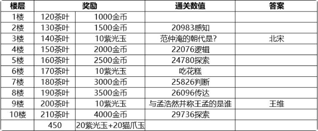灵猫传茶楼通关技巧 茶楼奖励收益分析