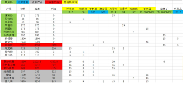 灵猫传云绣坊攻略 云绣坊产出分析