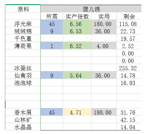 灵猫传云绣坊攻略 云绣坊产出分析