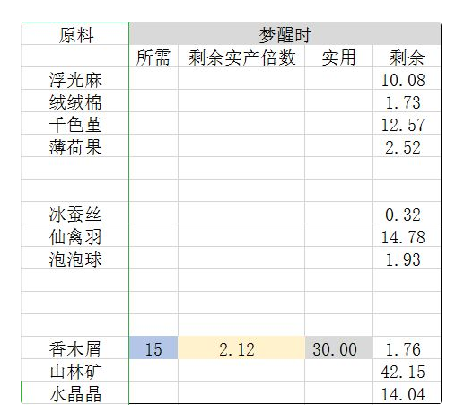 灵猫传云绣坊攻略 云绣坊产出分析