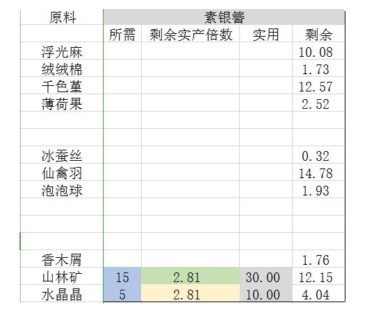灵猫传云绣坊攻略 云绣坊产出分析