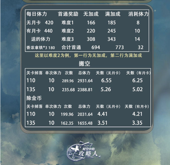 时空中的绘旅人四季猎场活动商店攻略 四季猎场活动商店购买推荐