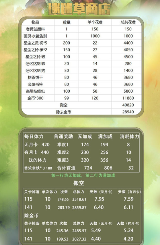 时空中的绘旅人四季猎场活动商店攻略 四季猎场活动商店购买推荐