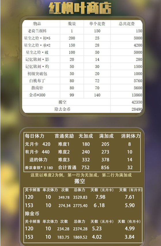 时空中的绘旅人四季猎场活动商店攻略 四季猎场活动商店购买推荐