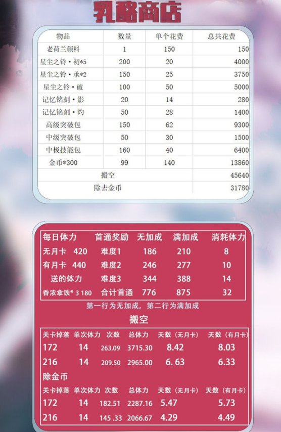 时空中的绘旅人四季猎场活动商店攻略 四季猎场活动商店购买推荐