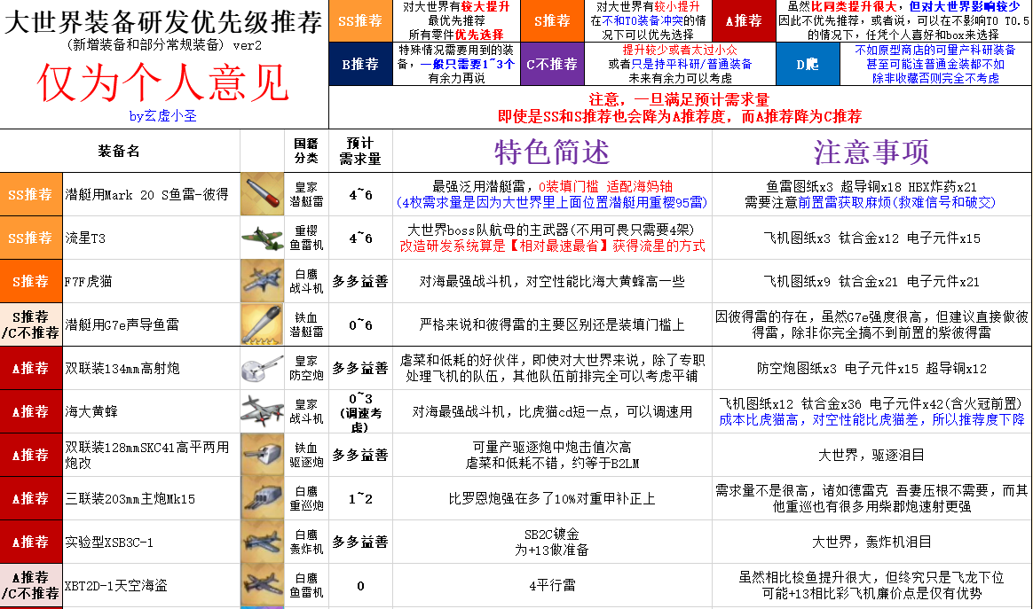 碧蓝航线大世界装备改造研发攻略 装备研发优先级推荐