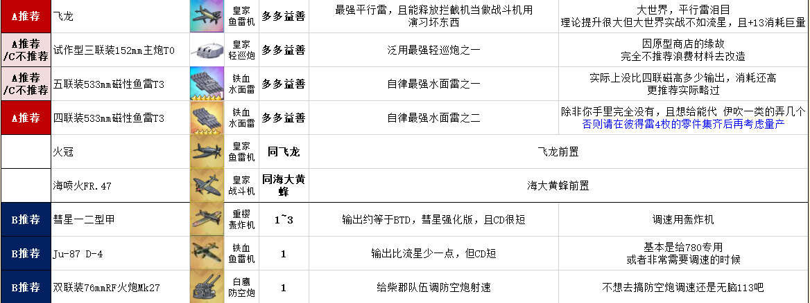 碧蓝航线大世界装备改造研发攻略 装备研发优先级推荐