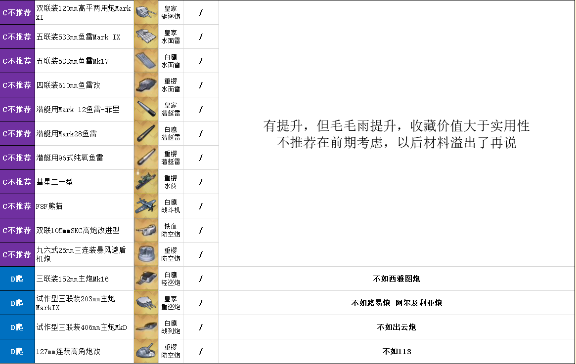 碧蓝航线大世界装备改造研发攻略 装备研发优先级推荐
