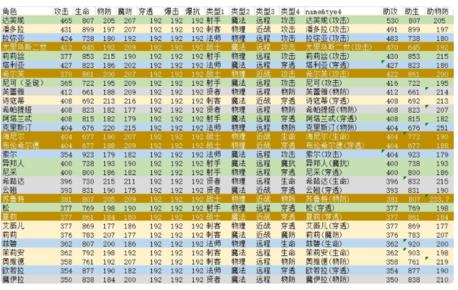 邂逅在迷宫英雄节奏榜 英雄强度详解