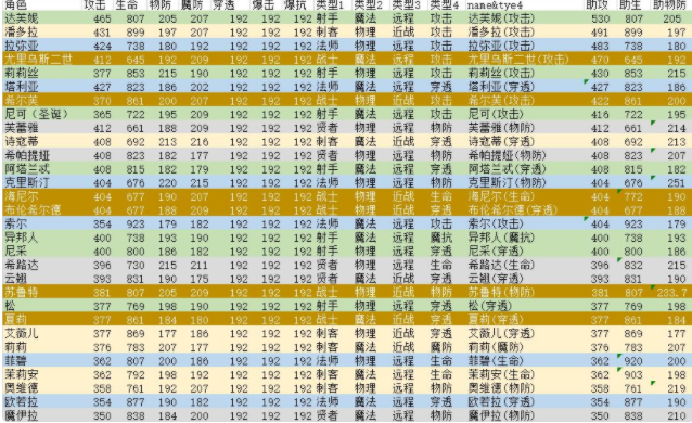 邂逅在迷宫英雄节奏榜 英雄强度详解